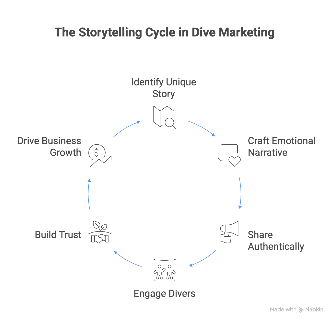 The storytelling cycle in dive marketing helps dive centers connect emotion, authenticity, and brand identity.