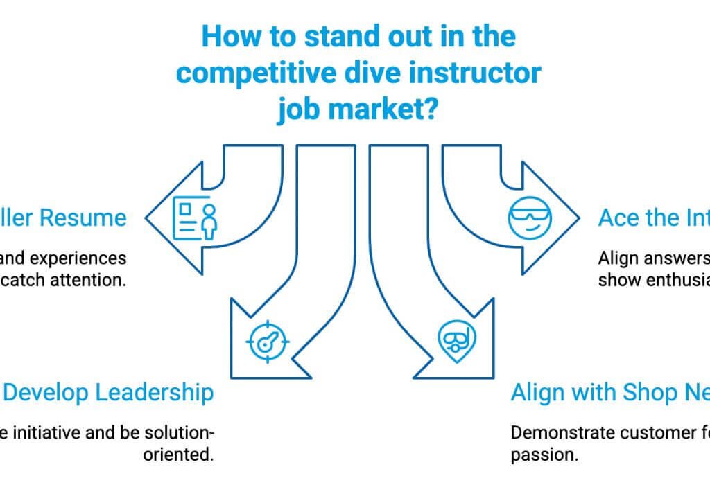 Screenshot of the Dive Career Coach GPT interface, showing tools that support job applications and career growth in the dive instructor job market.