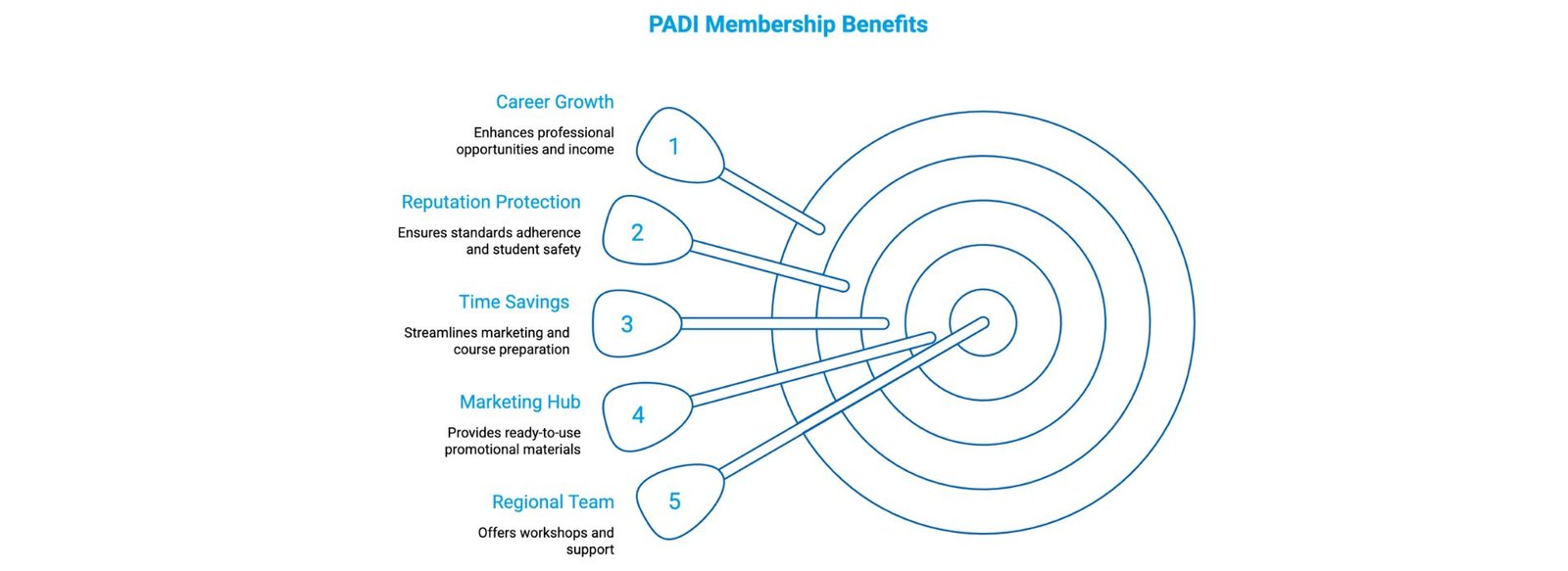 Target infographic showing PADI membership benefits like career growth, reputation protection and support.