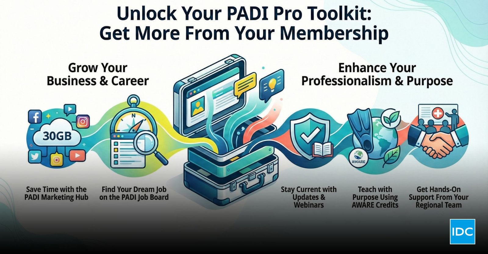 Infographic about PADI membership benefits showing tools like the Marketing Hub, Job Board, AWARE credits, updates and regional support.
