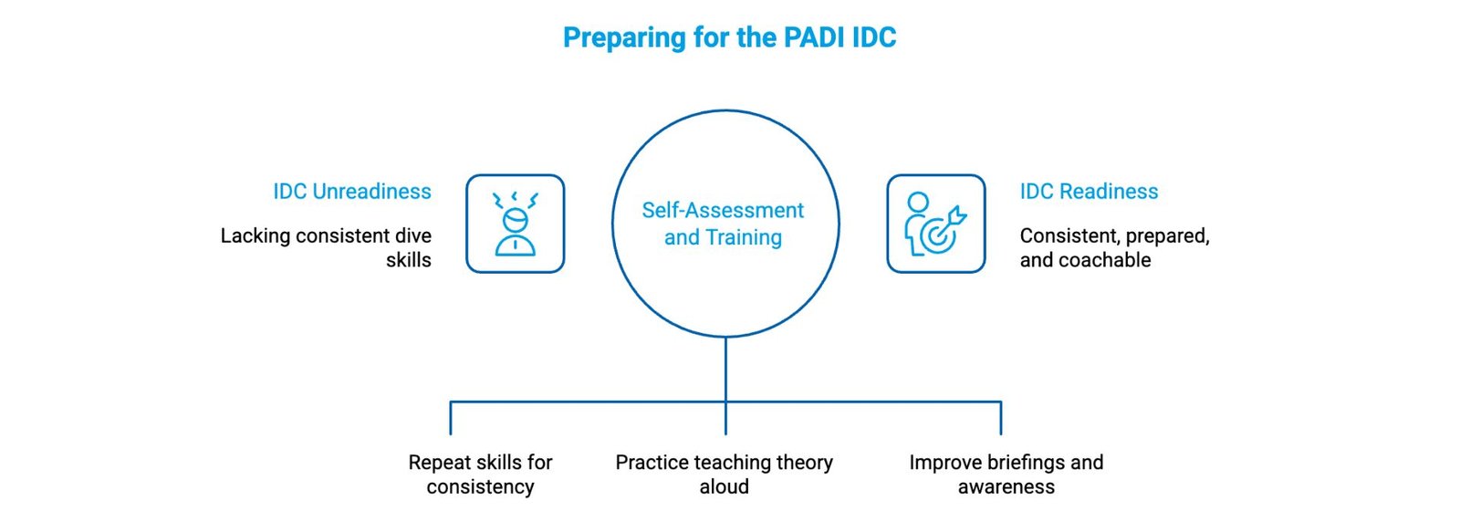 PADI IDC requirements and readiness checklist, self assessment and training plan.