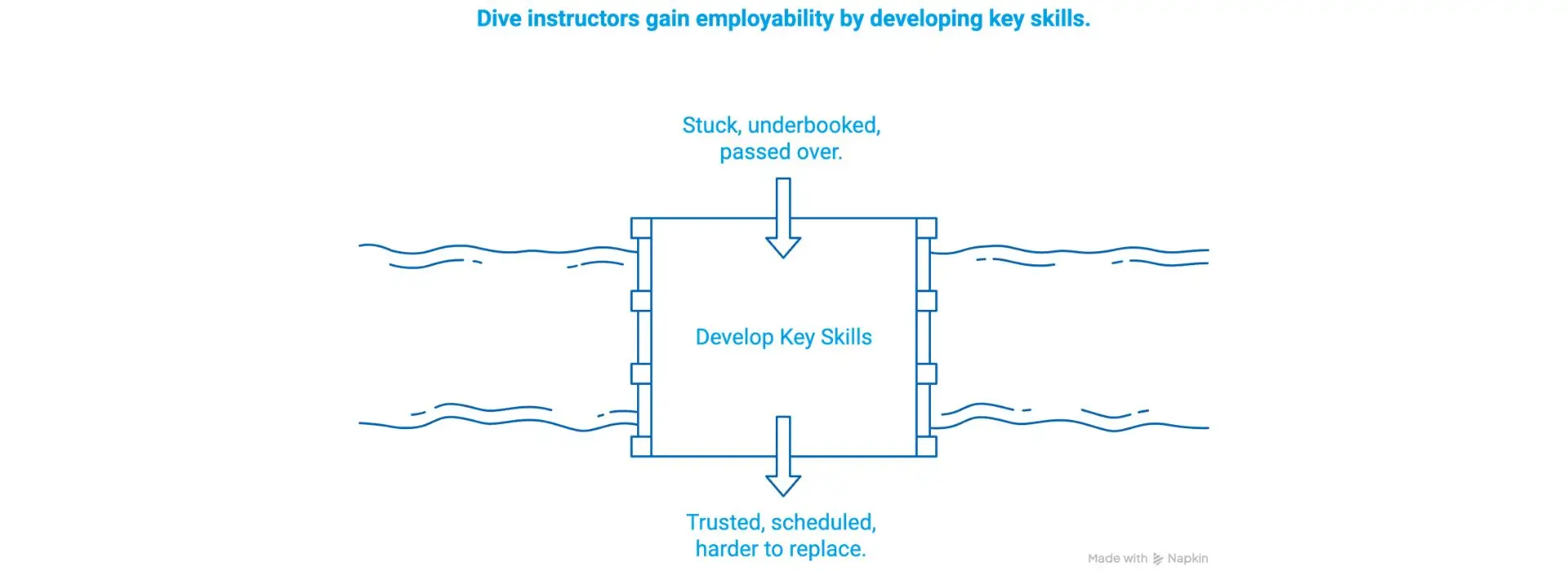 Dive instructor skills diagram showing how developing key skills improves employability and hiring outcomes