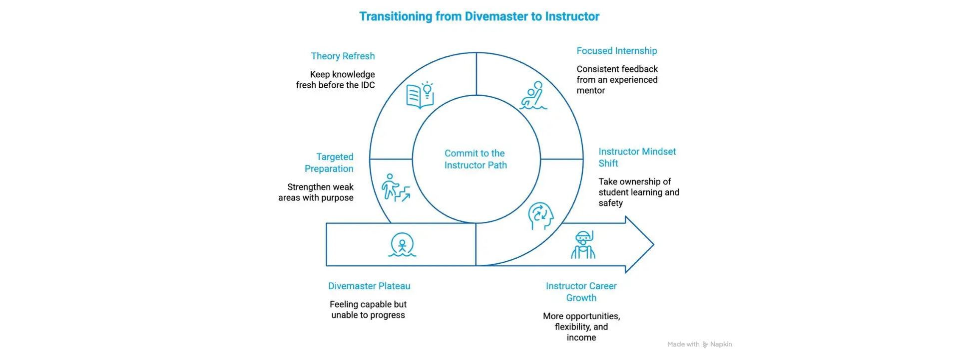 Divemaster to Instructor roadmap showing preparation mindset shift and career growth